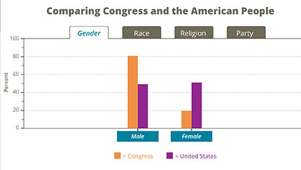 Congress vs US Comparison