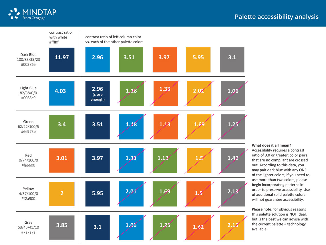 Mindtap Accessibility Specs